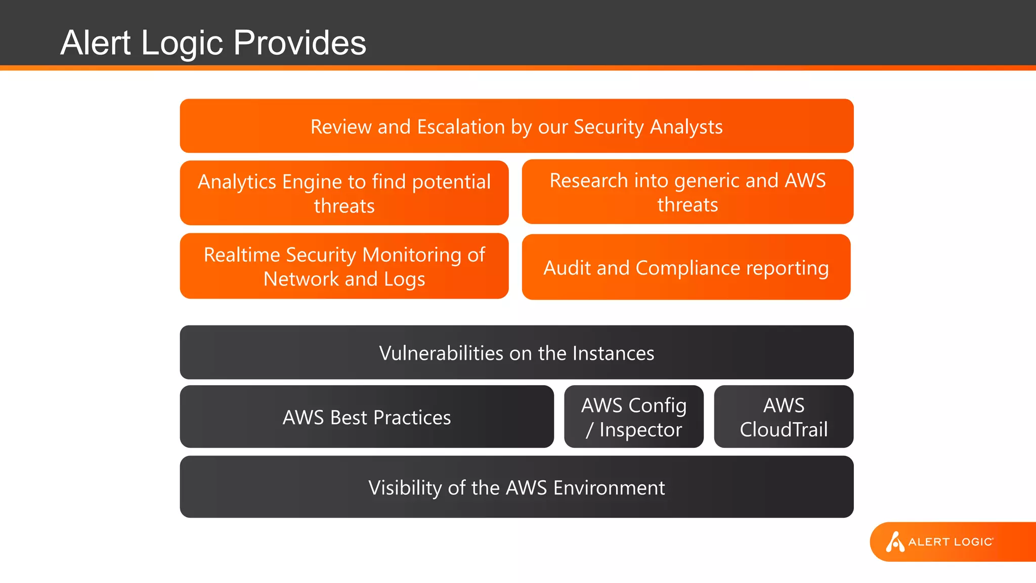 Alert Logic Provides
Realtime Security Monitoring of
Network and Logs
Analytics Engine to find potential
threats
Review and Escalation by our Security Analysts
Visibility of the AWS Environment
AWS Best Practices
Vulnerabilities on the Instances
AWS Config
/ Inspector
AWS
CloudTrail
Research into generic and AWS
threats
Audit and Compliance reporting
 