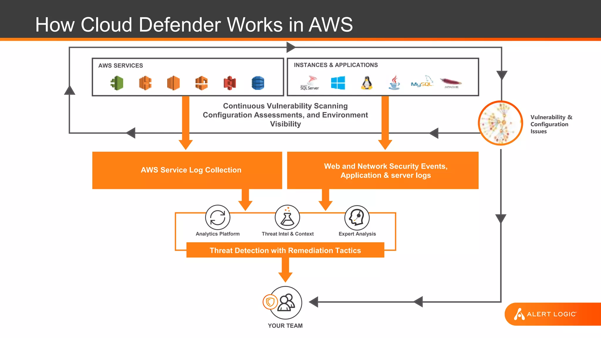 How Cloud Defender Works in AWS
AWS Service Log Collection Web and Network Security Events,
Application & server logs
Continuous Vulnerability Scanning
Configuration Assessments, and Environment
Visibility
AWS SERVICES INSTANCES & APPLICATIONS
Analytics Platform Threat Intel & Context Expert Analysis
Threat Detection with Remediation Tactics
YOUR TEAM
Vulnerability &
Configuration
Issues
 
