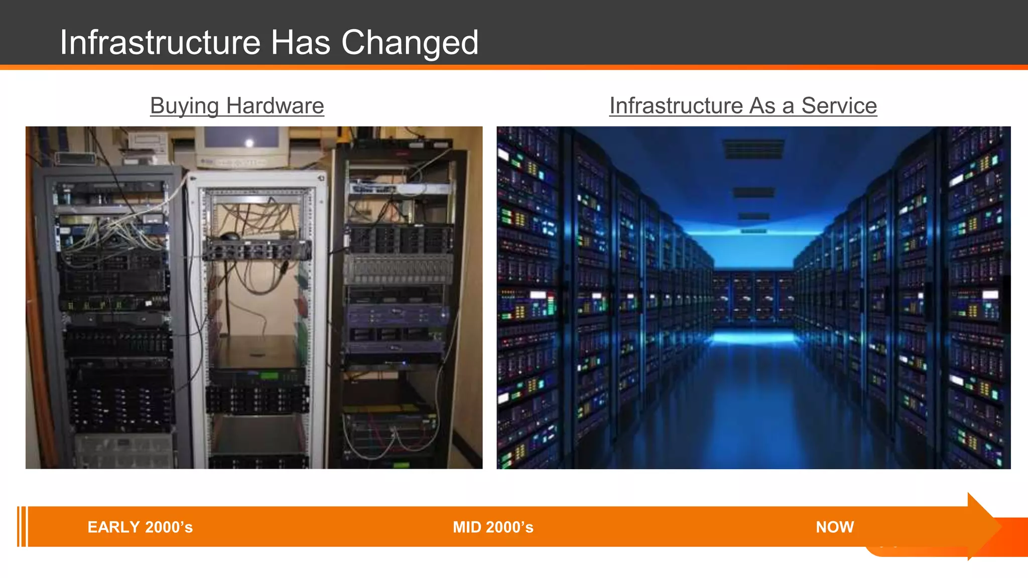 Infrastructure Has Changed
EARLY 2000’s MID 2000’s NOW
Infrastructure As a ServiceBuying Hardware
 