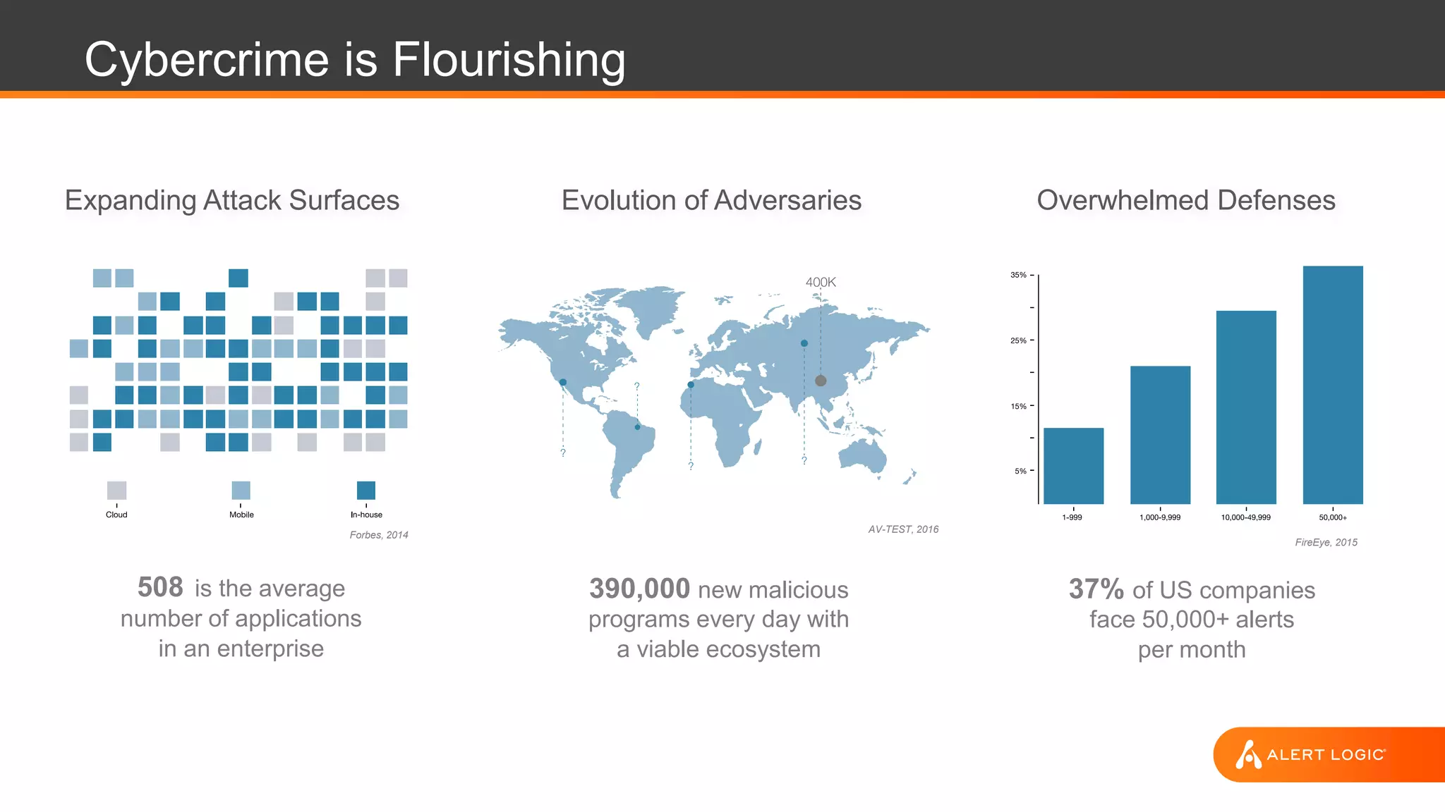Cybercrime is Flourishing
508 is the average
number of applications
in an enterprise
Evolution of AdversariesExpanding Attack Surfaces Overwhelmed Defenses
37% of US companies
face 50,000+ alerts
per month
390,000 new malicious
programs every day with
a viable ecosystem
Forbes, 2014
FireEye, 2015
AV-TEST, 2016
 