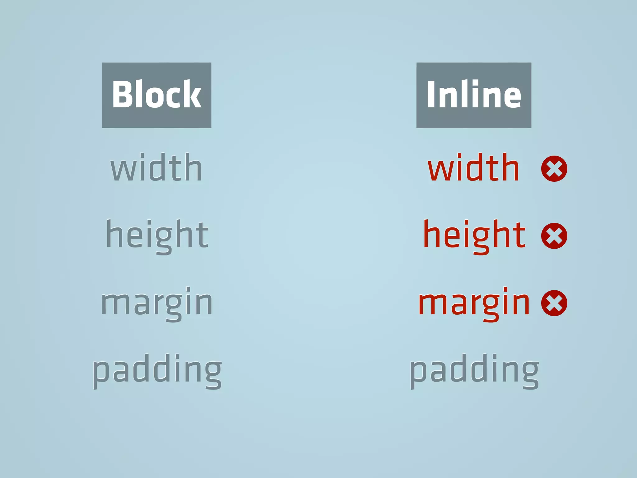 width
height
margin
padding
width
height
margin
padding
Block Inline
 