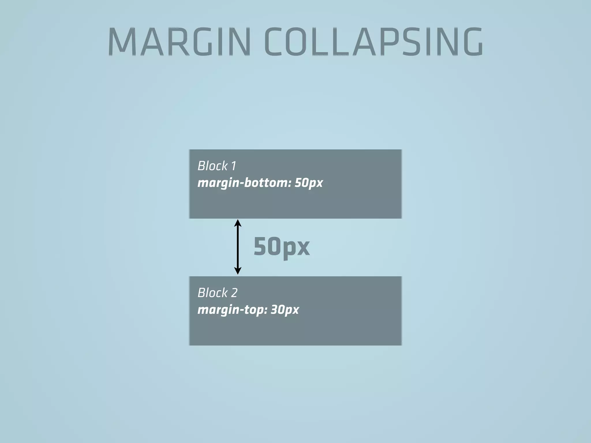 MARGIN COLLAPSING
Block 1
margin-bottom: 50px
Block 2
margin-top: 30px
50px
 