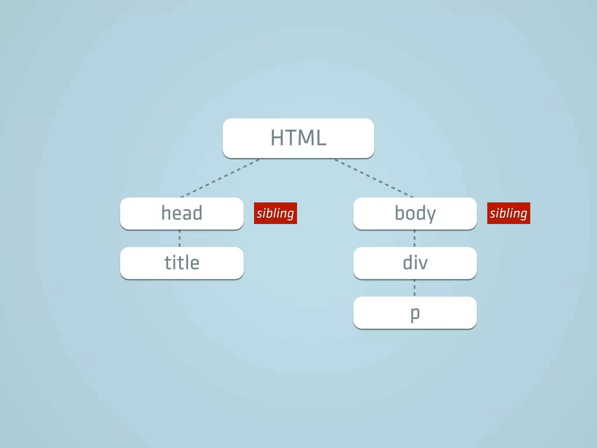 HTML
head body
title div
p
siblingsibling
 