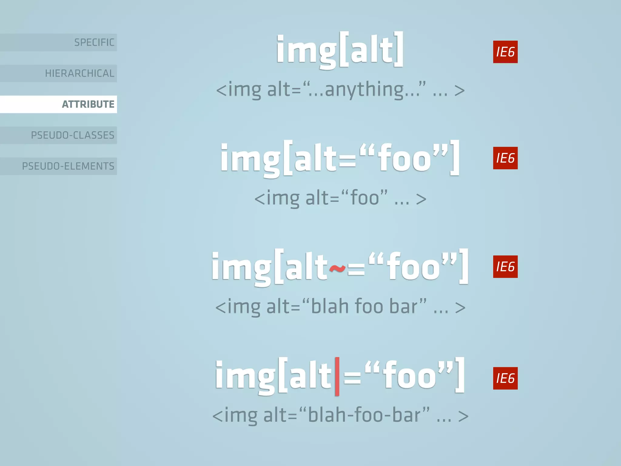 img[alt=“foo”]
<img alt=“foo” … >
SPECIFIC
HIERARCHICAL
ATTRIBUTE
PSEUDO-CLASSES
PSEUDO-ELEMENTS
img[alt]
<img alt=“…anything…” … >
img[alt~=“foo”]
<img alt=“blah foo bar” … >
img[alt|=“foo”]
<img alt=“blah-foo-bar” … >
IE6
IE6
IE6
IE6
 