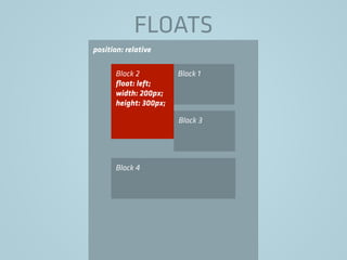 position: relative
FLOATS
Block 1Block 2
ﬂoat: left;
width: 200px;
height: 300px;
Block 3
Block 4
 