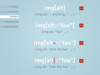 img[alt=“foo”]
<img alt=“foo” … >
SPECIFIC
HIERARCHICAL
ATTRIBUTE
PSEUDO-CLASSES
PSEUDO-ELEMENTS
img[alt]
<img alt=“…anything…” … >
img[alt~=“foo”]
<img alt=“blah foo bar” … >
img[alt|=“foo”]
<img alt=“blah-foo-bar” … >
IE6
IE6
IE6
IE6
 