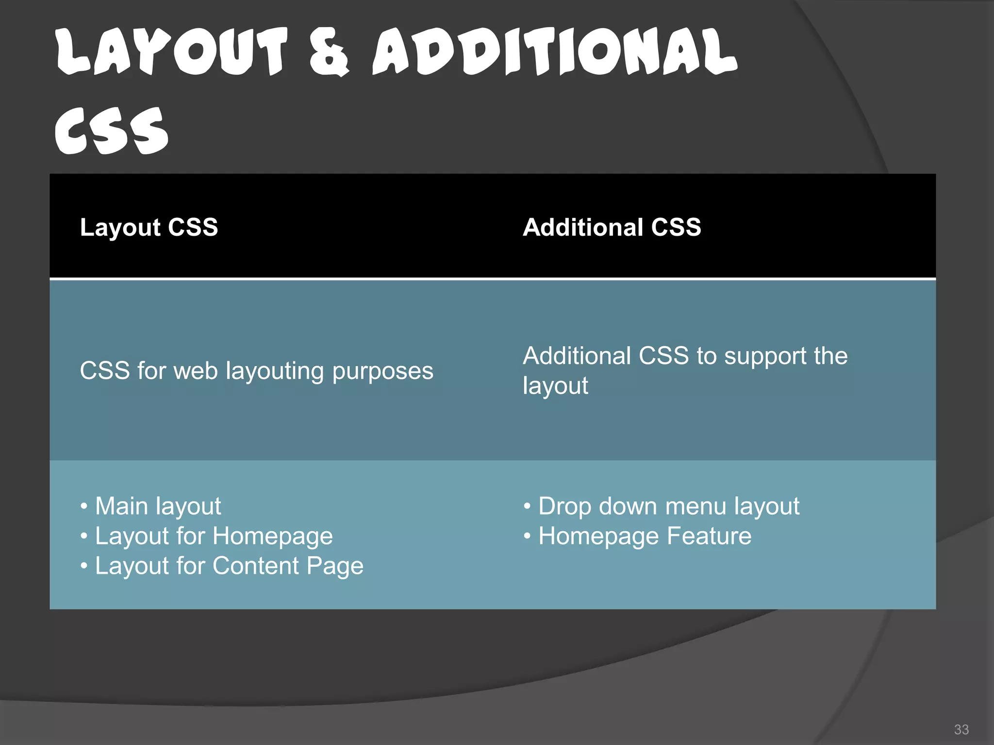 Layout & Additional
CSS
Layout CSS                       Additional CSS




                                 Additional CSS to support the
CSS for web layouting purposes
                                 layout



• Main layout                    • Drop down menu layout
• Layout for Homepage            • Homepage Feature
• Layout for Content Page




                                                                 33
 