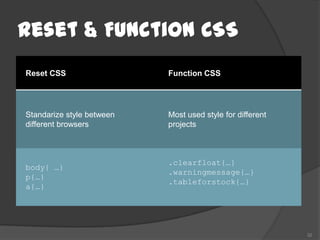 Reset & Function CSS
Reset CSS                  Function CSS




Standarize style between   Most used style for different
different browsers         projects



                           .clearfloat{…}
body{ …}
                           .warningmessage{…}
p{…}
                           .tableforstock{…}
a{…}




                                                           32
 