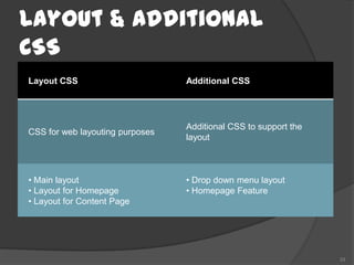 Layout & Additional
CSS
Layout CSS                       Additional CSS




                                 Additional CSS to support the
CSS for web layouting purposes
                                 layout



• Main layout                    • Drop down menu layout
• Layout for Homepage            • Homepage Feature
• Layout for Content Page




                                                                 33
 