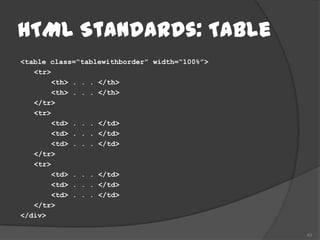 HTML Standards: Table
<table class=“tablewithborder” width=“100%”>
   <tr>
        <th> . . . </th>
        <th> . . . </th>
   </tr>
   <tr>
        <td> . . . </td>
        <td> . . . </td>
        <td> . . . </td>
   </tr>
   <tr>
        <td> . . . </td>
        <td> . . . </td>
        <td> . . . </td>
   </tr>
</div>

                                               43
 