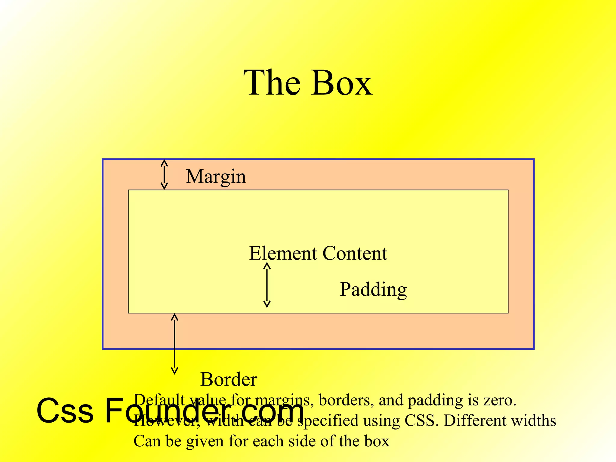 The Box
Element Content
Margin
Padding
Border
Default value for margins, borders, and padding is zero.
However, width can be specified using CSS. Different widths
Can be given for each side of the box
Css Founder.com
 