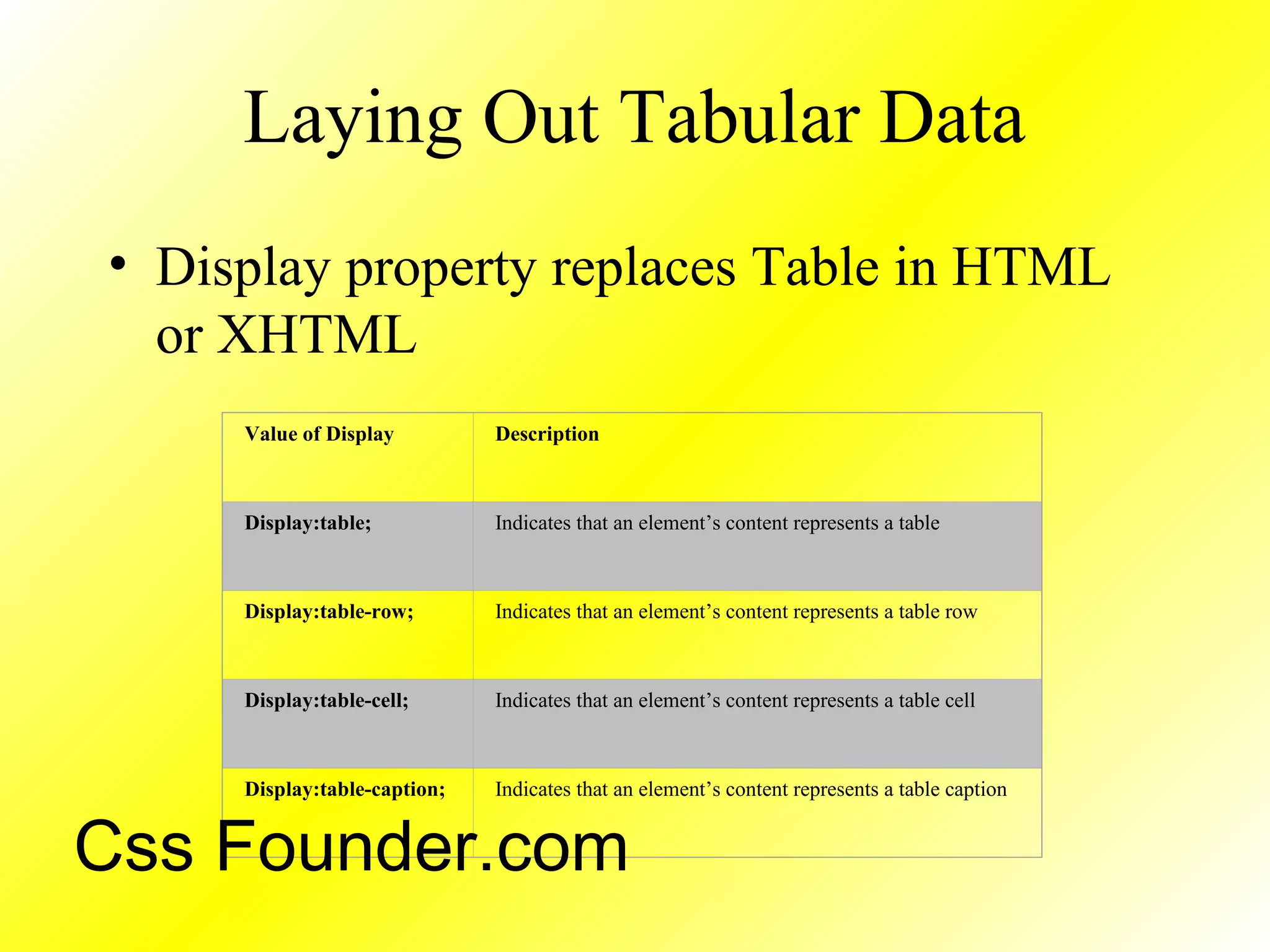Laying Out Tabular Data
• Display property replaces Table in HTML
or XHTML
Value of Display Description
Display:table; Indicates that an element’s content represents a table
Display:table-row; Indicates that an element’s content represents a table row
Display:table-cell; Indicates that an element’s content represents a table cell
Display:table-caption; Indicates that an element’s content represents a table caption
Css Founder.com
 