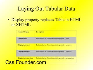 Laying Out Tabular Data
• Display property replaces Table in HTML
or XHTML
Value of Display Description
Display:table; Indicates that an element’s content represents a table
Display:table-row; Indicates that an element’s content represents a table row
Display:table-cell; Indicates that an element’s content represents a table cell
Display:table-caption; Indicates that an element’s content represents a table caption
Css Founder.com
 