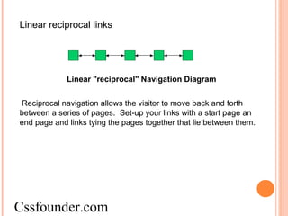 Linear reciprocal links
Linear "reciprocal" Navigation Diagram
Reciprocal navigation allows the visitor to move back and forth
between a series of pages. Set-up your links with a start page an
end page and links tying the pages together that lie between them.
Cssfounder.com
 