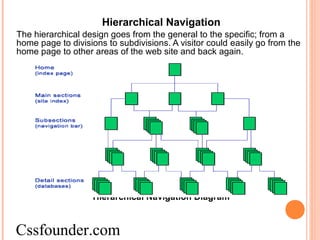 Hierarchical Navigation
The hierarchical design goes from the general to the specific; from a
home page to divisions to subdivisions. A visitor could easily go from the
home page to other areas of the web site and back again.
Hierarchical Navigation Diagram
Cssfounder.com
 