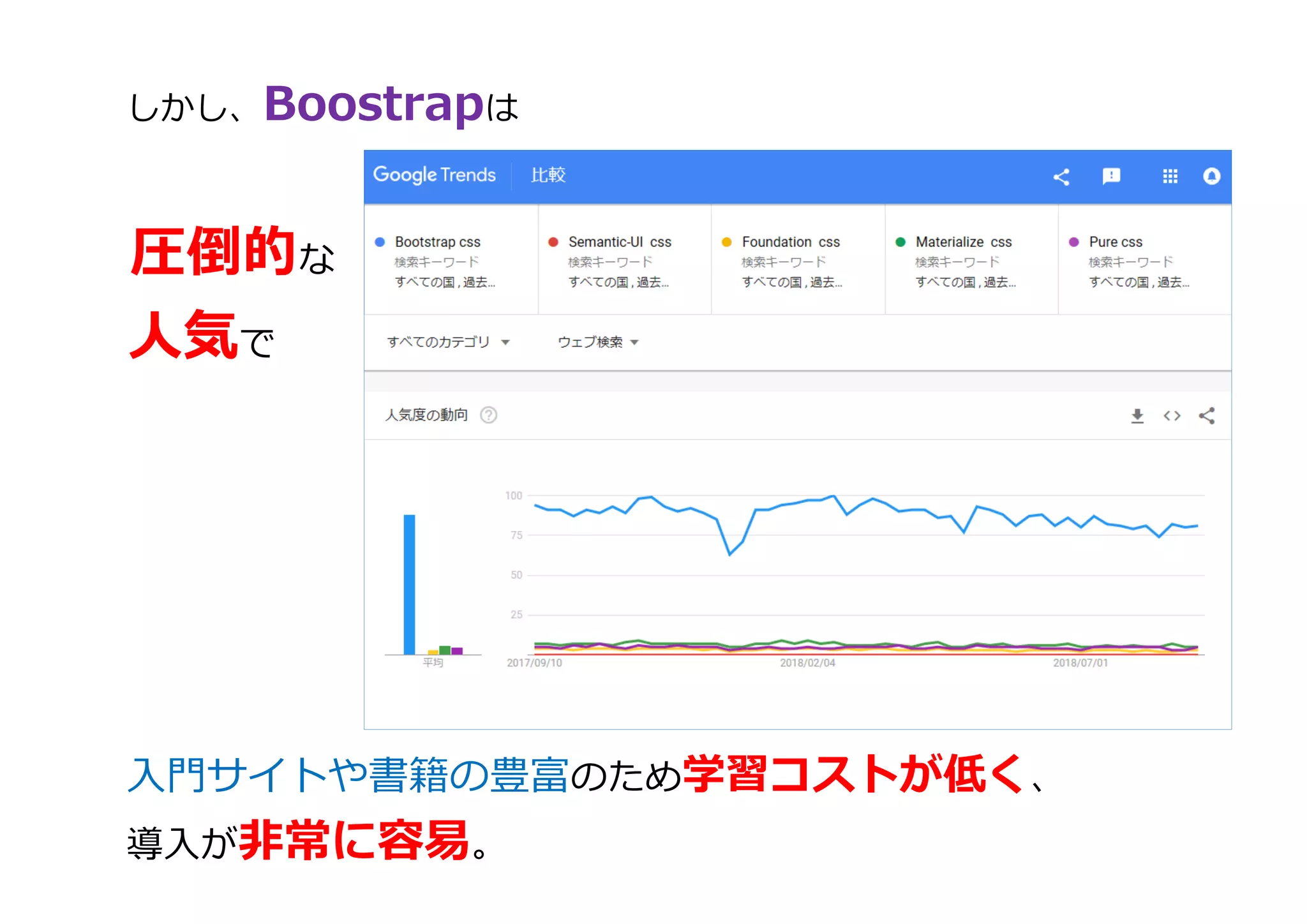しかし、Boostrapは
圧倒的な
人気で
入門サイトや書籍の豊富のため学習コストが低く、
導入が非常に容易。
 
