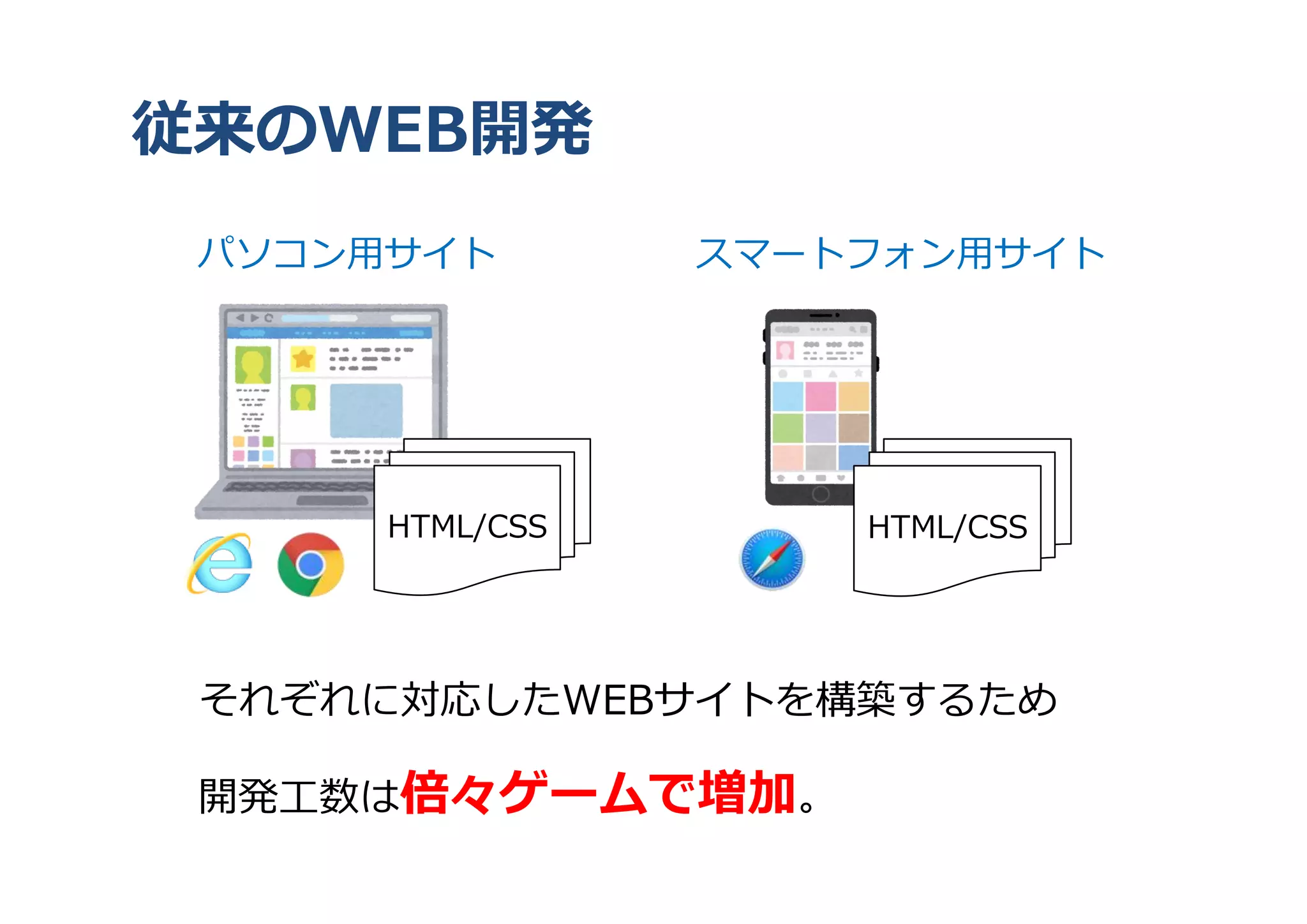 従来のWEB開発
パソコン用サイト スマートフォン用サイト
それぞれに対応したWEBサイトを構築するため
開発工数は倍々ゲームで増加。
HTML/CSS HTML/CSS
 