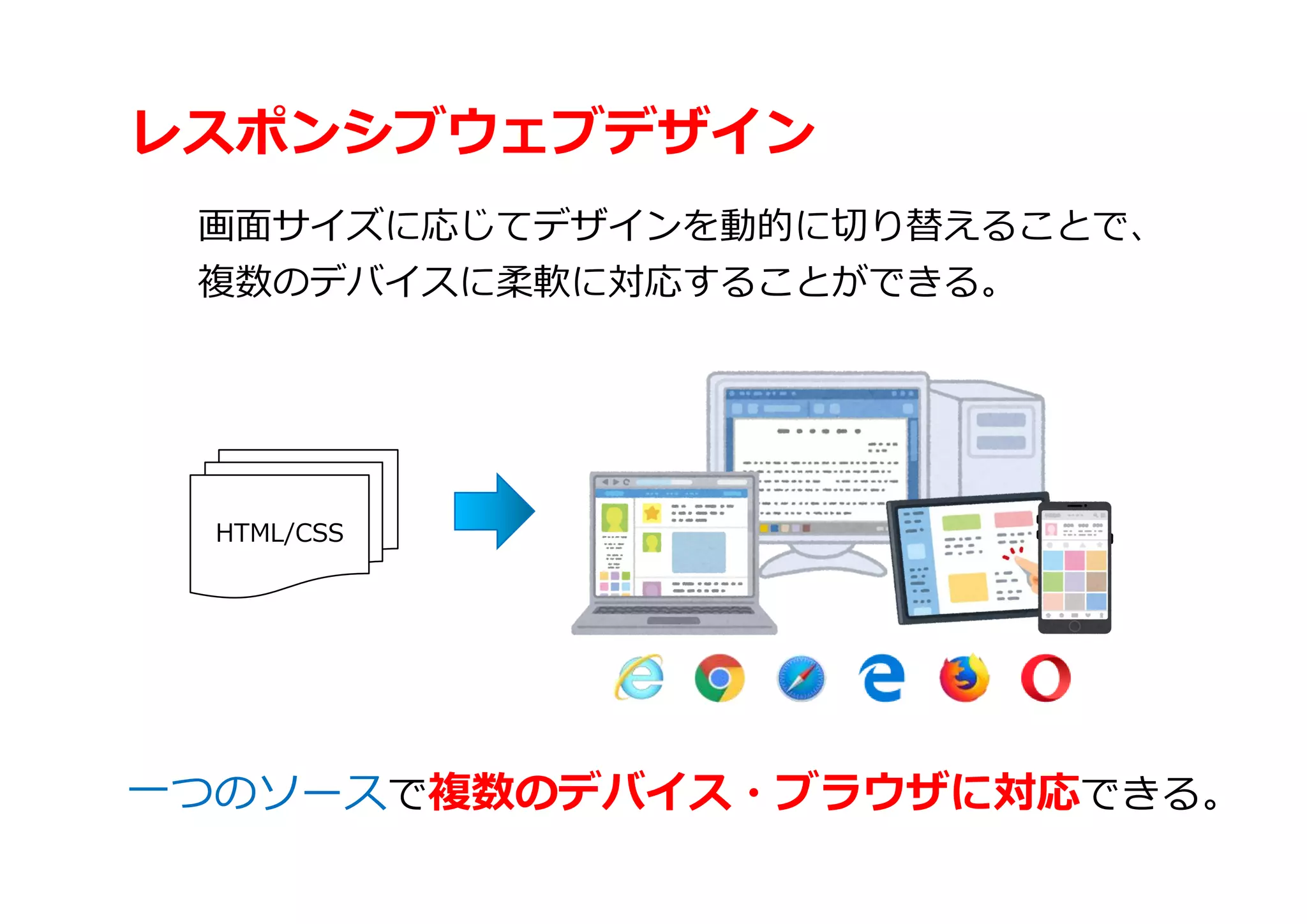 レスポンシブウェブデザイン
画面サイズに応じてデザインを動的に切り替えることで、
複数のデバイスに柔軟に対応することができる。
一つのソースで複数のデバイス・ブラウザに対応できる。
HTML/CSS
 