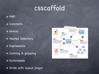 csscaffold
PHP

Constants

Mixins

Nested Selectors

Expressions

Caching & gzipping

Extendable

Grids with layout plugin
 