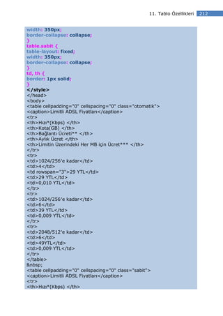 11. Tablo Özellikleri   212


width: 350px;
border-collapse: collapse;
}
table.sabit {
table-layout: fixed;
width: 350px;
border-collapse: collapse;
}
td, th {
border: 1px solid;
}
</style>
</head>
<body>
<table cellpadding="0" cellspacing="0" class="otomatik">
<caption>Limitli ADSL Fiyatları</caption>
<tr>
<th>Hızı*(Kbps) </th>
<th>Kota(GB) </th>
<th>Bağlantı Ücreti** </th>
<th>Aylık Ücret </th>
<th>Limitin Üzerindeki Her MB için Ücret*** </th>
</tr>
<tr>
<td>1024/256′e kadar</td>
<td>4</td>
<td rowspan="3">29 YTL</td>
<td>29 YTL</td>
<td>0,010 YTL</td>
</tr>
<tr>
<td>1024/256′e kadar</td>
<td>6</td>
<td>39 YTL</td>
<td>0,009 YTL</td>
</tr>
<tr>
<td>2048/512′e kadar</td>
<td>6</td>
<td>49YTL</td>
<td>0,009 YTL</td>
</tr>
</table>
&nbsp;
<table cellpadding="0" cellspacing="0" class="sabit">
<caption>Limitli ADSL Fiyatları</caption>
<tr>
<th>Hızı*(Kbps) </th>
 