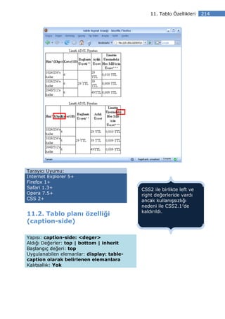 11. Tablo Özellikleri   214




Tarayıcı Uyumu:
Internet Explorer 5+
Firefox 1+
Safari 1.3+                                CSS2 ile birlikte left ve
Opera 7.5+                                 right değerleride vardı
CSS 2+                                     ancak kullanışsızlığı
                                           nedeni ile CSS2.1′de
                                           kaldırıldı.
11.2. Tablo planı özelliği
(caption-side)

Yapısı: caption-side: <deger>
Aldığı Değerler: top | bottom | inherit
Başlangıç değeri: top
Uygulanabilen elemanlar: display: table-
caption olarak belirlenen elemanlara
Kalıtsallık: Yok
 