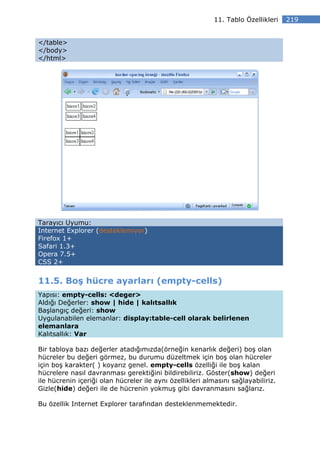 11. Tablo Özellikleri   219


</table>
</body>
</html>




Tarayıcı Uyumu:
Internet Explorer (desteklemiyor)
Firefox 1+
Safari 1.3+
Opera 7.5+
CSS 2+


11.5. Boş hücre ayarları (empty-cells)
Yapısı: empty-cells: <deger>
Aldığı Değerler: show | hide | kalıtsallık
Başlangıç değeri: show
Uygulanabilen elemanlar: display:table-cell olarak belirlenen
elemanlara
Kalıtsallık: Var

Bir tabloya bazı değerler atadığımızda(örneğin kenarlık değeri) boş olan
hücreler bu değeri görmez, bu durumu düzeltmek için boş olan hücreler
için boş karakter( ) koyarız genel. empty-cells özelliği ile boş kalan
hücrelere nasıl davranması gerektiğini bildirebiliriz. Göster(show) değeri
ile hücrenin içeriği olan hücreler ile aynı özellikleri almasını sağlayabiliriz.
Gizle(hide) değeri ile de hücrenin yokmuş gibi davranmasını sağlarız.

Bu özellik Internet Explorer tarafından desteklenmemektedir.
 