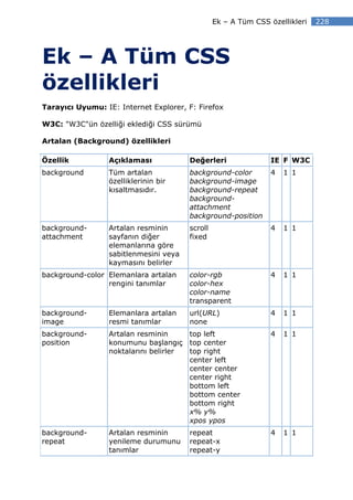 Ek – A Tüm CSS özellikleri   228




Ek – A Tüm CSS
özellikleri
Tarayıcı Uyumu: IE: Internet Explorer, F: Firefox

W3C: "W3C"ün özelliği eklediği CSS sürümü

Artalan (Background) özellikleri

Özellik           Açıklaması            Değerleri                IE F W3C
background        Tüm artalan           background-color         4   1 1
                  özelliklerinin bir    background-image
                  kısaltmasıdır.        background-repeat
                                        background-
                                        attachment
                                        background-position
background-       Artalan resminin      scroll                   4   1 1
attachment        sayfanın diğer        fixed
                  elemanlarına göre
                  sabitlenmesini veya
                  kaymasını belirler
background-color Elemanlara artalan     color-rgb                4   1 1
                 rengini tanımlar       color-hex
                                        color-name
                                        transparent
background-       Elemanlara artalan    url(URL)                 4   1 1
image             resmi tanımlar        none
background-       Artalan resminin     top left                  4   1 1
position          konumunu başlangıç top center
                  noktalarını belirler top right
                                       center left
                                       center center
                                       center right
                                       bottom left
                                       bottom center
                                       bottom right
                                       x% y%
                                       xpos ypos
background-       Artalan resminin      repeat                   4   1 1
repeat            yenileme durumunu     repeat-x
                  tanımlar              repeat-y
 