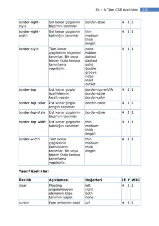 Ek – A Tüm CSS özellikleri   230


border-right-        Sol kenar çizgisinin    border-style            4   1 2
style                biçemini tanımlar
border-right-        Sol kenar çizgisinin    thin                    4   1 1
width                kalınlığını tanımlar    medium
                                             thick
                                             length
border-style         Tüm kenar               none                    4   1 1
                     çizgilerinin biçemini   hidden
                     tanımlar. Bir veya      dotted
                     birden fazla kenara     dashed
                     tanımlama               solid
                     yapılabilir.            double
                                             groove
                                             ridge
                                             inset
                                             outset
border-top           Üst kenar çizgisi       border-top-width        4   1 1
                     özelliklerinin          border-style
                     kısaltmasıdır           border-color
border-top-color     Üst kenar çizgisi       border-color            4   1 2
                     rengini tanımlar
border-top-style     Üst kenar çizgisinin    border-style            4   1 2
                     biçemini tanımlar
border-top-width Üst kenar çizgisinin        thin                    4   1 1
                 kalınlığını tanımlar        medium
                                             thick
                                             length
border-width         Tüm kenar               thin                    4   1 1
                     çizgilerinin            medium
                     kalınlıklarını          thick
                     tanımlar. Bir veya      length
                     birden fazla kenara
                     tanımlama
                     yapılabilir.

Tasnif özellikleri

Özellik              Açıklaması              Değerleri               IE F W3C
clear                Floating                left                    4   1 1
                     uygulanmayan            right
                     elemanın köşe           both
                     tanımını yapar.         none
cursor               Fare imlecinin nasıl    url                     4   1 2
 