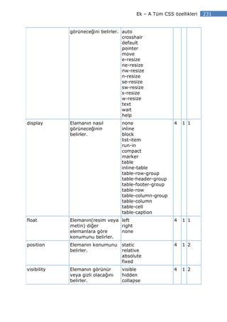 Ek – A Tüm CSS özellikleri   231


             görüneceğini belirler. auto
                                    crosshair
                                    default
                                    pointer
                                    move
                                    e-resize
                                    ne-resize
                                    nw-resize
                                    n-resize
                                    se-resize
                                    sw-resize
                                    s-resize
                                    w-resize
                                    text
                                    wait
                                    help
display      Elamanın nasıl         none                  4   1 1
             görüneceğinin          inline
             belirler.              block
                                    list-item
                                    run-in
                                    compact
                                    marker
                                    table
                                    inline-table
                                    table-row-group
                                    table-header-group
                                    table-footer-group
                                    table-row
                                    table-column-group
                                    table-column
                                    table-cell
                                    table-caption
float        Elemanın(resim veya left                     4   1 1
             metin) diğer        right
             elemanlara göre     none
             konumunu belirler.
position     Elemanın konumunu      static                4   1 2
             belirler.              relative
                                    absolute
                                    fixed
visibility   Elemanın görünür       visible               4   1 2
             veya gizli olacağını   hidden
             belirler.              collapse
 