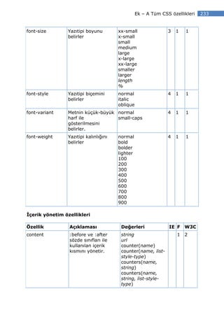 Ek – A Tüm CSS özellikleri   233


font-size       Yazıtipi boyunu        xx-small                3   1   1
                belirler               x-small
                                       small
                                       medium
                                       large
                                       x-large
                                       xx-large
                                       smaller
                                       larger
                                       length
                                       %
font-style      Yazıtipi biçemini      normal                  4   1   1
                belirler               italic
                                       oblique
font-variant    Metnin küçük-büyük normal                      4   1   1
                harf ile           small-caps
                gösterilmesini
                belirler.
font-weight     Yazıtipi kalınlığını   normal                  4   1   1
                belirler               bold
                                       bolder
                                       lighter
                                       100
                                       200
                                       300
                                       400
                                       500
                                       600
                                       700
                                       800
                                       900

 çerik yönetim özellikleri

Özellik          Açıklaması             Değerleri              IE F    W3C
content          :before ve :after      string                     1   2
                 sözde sınıfları ile    url
                 kullanılan içerik      counter(name)
                 kısmını yönetir.       counter(name, list-
                                        style-type)
                                        counters(name,
                                        string)
                                        counters(name,
                                        string, list-style-
                                        type)
 