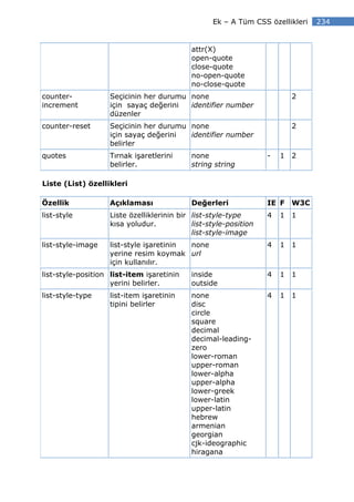 Ek – A Tüm CSS özellikleri    234


                                            attr(X)
                                            open-quote
                                            close-quote
                                            no-open-quote
                                            no-close-quote
counter-           Seçicinin her durumu none                              2
increment          için sayaç değerini  identifier number
                   düzenler
counter-reset      Seçicinin her durumu none                              2
                   için sayaç değerini  identifier number
                   belirler
quotes             Tırnak işaretlerini      none                  -   1   2
                   belirler.                string string

Liste (List) özellikleri

Özellik            Açıklaması               Değerleri             IE F    W3C
list-style         Liste özelliklerinin bir list-style-type       4   1   1
                   kısa yoludur.            list-style-position
                                            list-style-image
list-style-image   list-style işaretinin none                     4   1   1
                   yerine resim koymak url
                   için kullanılır.
list-style-position list-item işaretinin    inside                4   1   1
                    yerini belirler.        outside
list-style-type    list-item işaretinin     none                  4   1   1
                   tipini belirler          disc
                                            circle
                                            square
                                            decimal
                                            decimal-leading-
                                            zero
                                            lower-roman
                                            upper-roman
                                            lower-alpha
                                            upper-alpha
                                            lower-greek
                                            lower-latin
                                            upper-latin
                                            hebrew
                                            armenian
                                            georgian
                                            cjk-ideographic
                                            hiragana
 