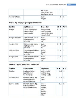 Ek – A Tüm CSS özellikleri      235


                                         katakana
                                         hiragana-iroha
                                         katakana-iroha
marker-offset                            auto                           1   2
                                         length

Kenar dış boşluğu (Margin) özellikleri

Özellik           Açıklaması             Değerleri                 IE F     W3C
Margin            Kenar dış boşluğu      margin-top                4    1   1
                  özelliklerinin         margin-right
                  kısaltmasıdır          margin-bottom
                                         margin-left
margin-bottom     Elemanın alt kenar     auto                      4    1   1
                  dış boşluğunu          length
                  tanımlar               %
margin-left       Elemanın sol kenar     auto                      3    1   1
                  dış boşluğunu          length
                  tanımlar               %
margin-right      Elemanın sağ kenar     auto                      3    1   1
                  dış boşluğunu          length
                  tanımlar               %
margin-top        Elemanın üst kenar     auto                      3    1   1
                  dış boşluğunu          length
                  tanımlar               %

Dış hat çizgisi (Outlines) özellikleri

Özellik          Açıklaması              Değerleri             IE F         W3C
Outline          Dış hat çizgileri       outline-color         -       1.5 2
                 özelliklerinin          outline-style
                 kısaltmasıdır           outline-width
outline-color    Elemanı saran dış       color                 -       1.5 2
                 hat çizgilerinin        invert
                 rengini tanımlar
outline-style    Elemanı saran dış       none                  -       1.5 2
                 hat çizgilerinin        dotted
                 biçemini tanımlar       dashed
                                         solid
                                         double
                                         groove
                                         ridge
 