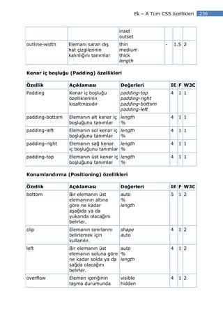 Ek – A Tüm CSS özellikleri   236


                                        inset
                                        outset
outline-width    Elemanı saran dış      thin                  -       1.5 2
                 hat çizgilerinin       medium
                 kalınlığını tanımlar   thick
                                        length

Kenar iç boşluğu (Padding) özellikleri

Özellik          Açıklaması             Değerleri                 IE F W3C
Padding          Kenar iç boşluğu       padding-top               4    1 1
                 özelliklerinin         padding-right
                 kısaltmasıdır          padding-bottom
                                        padding-left
padding-bottom   Elemanın alt kenar iç length                     4    1 1
                 boşluğunu tanımlar    %
padding-left     Elemanın sol kenar iç length                     4    1 1
                 boşluğunu tanımlar    %
padding-right    Elemanın sağ kenar    length                     4    1 1
                 iç boşluğunu tanımlar %
padding-top      Elemanın üst kenar iç length                     4    1 1
                 boşluğunu tanımlar    %

Konumlandırma (Positioning) özellikleri

Özellik          Açıklaması             Değerleri                 IE F W3C
bottom           Bir elemanın üst       auto                      5    1 2
                 elemanının altına      %
                 göre ne kadar          length
                 aşağıda ya da
                 yukarıda olacağını
                 belirler.
clip             Elemanın sınırlarını   shape                     4    1 2
                 belirlemek için        auto
                 kullanılır.
left             Bir elemanın üst     auto                        4    1 2
                 elemanın soluna göre %
                 ne kadar solda ya da length
                 sağda olacağını
                 belirler.
overflow         Eleman içeriğinin      visible                   4    1 2
                 taşma durumunda        hidden
 