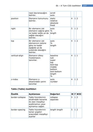 Ek – A Tüm CSS özellikleri   237


                  nasıl davranacağını    scroll
                  belirler.              auto
position          Elemanın konumunu      static                  4   1 2
                  belirler.              relative
                                         absolute
                                         fixed
right             Bir elemanın üst     auto                      5   1 2
                  elemanın sağına göre %
                  ne kadar solda ya da length
                  sağda olacağını
                  belirler.
top               Bir elemanın üst       auto                    4   1 2
                  elemanının üstüne      %
                  göre ne kadar          length
                  aşağıda ya da
                  yukarıda olacağını
                  belirler.
vertical-align    Elemanın dikey         baseline                4   1 1
                  hizalamasını           sub
                  tanımlar.              super
                                         top
                                         text-top
                                         middle
                                         bottom
                                         text-bottom
                                         length
                                         %
z-index           Elemanın z-            auto                    4   1 2
                  eksenindeki yerini     number
                  tanımlar

Tablo (Table) özellikleri

Özellik           Açıklaması             Değerleri               IE F W3C
border-collapse   Tablo hücrelerinin     collapse                5   1 2
                  etrafındaki kenarlık   separate
                  ile olan mesafeyi
                  azaltmamızı veya
                  açmamızı sağlar.
border-spacing    Tablo hücrelerinin     length length           5   1 2
                  kenar çizgileri
                  arasındaki mesafeyi
                  ayarlar
 