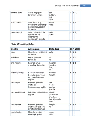 Ek – A Tüm CSS özellikleri   238


caption-side      Tablo başlığının        top                    5   1 2
                  tarafını belirler.      bottom
                                          left
                                          right
empty-cells       Tablodaki boş           show                   5   1 2
                  hücrelerin gösterilip   hide
                  gösterilmeyeceğini
                  tanımlar
table-layout      Tablo hücrelerinin,     auto                   5   1 2
                  satırlarını ve          fixed
                  kolonlarını
                  gösterimini ayarlar

Metin (Text) özellikleri

Özellik           Açıklaması              Değerleri              IE F W3C
color             Metinlerin renklerini   color                  3   1 1
                  tanımlar.
direction         Metin yönünü            ltr                    6   1 2
                  tanımlar                rtl
line-height       Satırlar arası          normal                 4   1 1
                  mesafeyi tanımlar       number
                                          length
                                          %
letter-spacing    Karakterler arası       normal                 4   1 1
                  boşluğu arttırmak       length
                  veya azaltmamızı
                  sağlar
text-align        Eleman içindeki         left                   4   1 1
                  metinleri               right
                  hizalamamızı sağlar     center
                                          justify
text-decoration   Metinleri süslememizi none                     4   1 1
                  sağlar                underline
                                        overline
                                        line-through
                                        blink
text-indent       Eleman içindeki         length                 4   1 1
                  metnin ilk satırının    %
                  girintisini tanımlar
text-shadow       Metinlere gölge         none
                  vermeye yarar           color
 