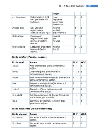 Ek – A Tüm CSS özellikleri      239


                                          length
text-transform   Metni büyük-küçük        none                   4       1 1
                 harf çevirmek için       capitalize
                 kullanılır.              uppercase
                                          lowercase
unicode-bidi     Çok yönlülük             normal                 5        2
                 algoritmasını            embed
                 ayarlamamızı sağlar      bidi-override
white-space      Elemanların              normal                 5       1 1
                 boşluklarının nasıl      pre
                 işlem göreceğini         nowrap
                 belirler.
word-spacing     Sözcükler arasındaki     normal                 6       1 1
                 boşluk değerini          length
                 belirler.

Sözde sınıflar (Pseudo-classes)

Sözde sınıf      Amacı                                       IE F         W3C
:active          Aktif elemanlara stil tanımlamamızı         4       1    1
                 sağlar.
:focus           Odaklandığımız elemanlara stil              -       1.5 2
                 tanımlamamızı sağlar.
:hover           Fare imlecinin üzerine gittiği elemanlara   4       1    1
                 stil tanımlamamızı sağlar.
:link            Ziyaret etmediğimiz bağlantılara stil       3       1    1
                 tanımlamamızı sağlar.
:visited         Ziyaret ettiğimiz bağlantılara stil         3       1    1
                 tanımlamamızı sağlar.
:first-child     Belirtilen elemanın ilk Çocuk Elemanına     -       1    2
                 stil atamak için kullanılır.
:lang             çerikteki bir elemanı farklı bir dilde     -       1    2
                 yazmamızı sağlar.

Sözde elemanlar (Pseudo-elements)

Sözde-eleman     Amacı                                       IE F         W3C
:first-letter    Metnin ilk harfine stil tanımlamamızı       5       1    1
                 sağlar.
:first-line      Metnin ilk satırına stil tanımlamamızı      5       1    1
                 sağlar.
 