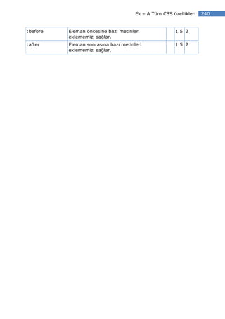 Ek – A Tüm CSS özellikleri   240


:before   Eleman öncesine bazı metinleri               1.5 2
          eklememizi sağlar.
:after    Eleman sonrasına bazı metinleri              1.5 2
          eklememizi sağlar.
 