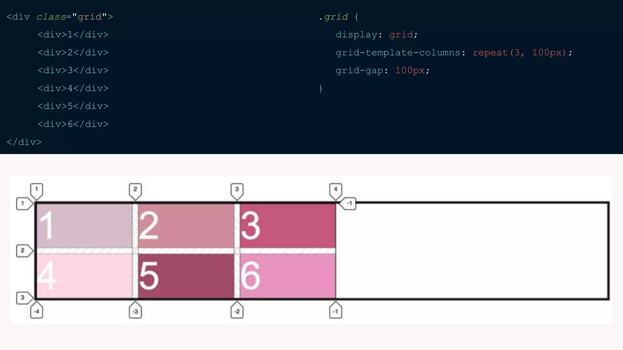 <div class="grid">
<div>1</div>
<div>2</div>
<div>3</div>
<div>4</div>
<div>5</div>
<div>6</div>
</div>
.grid {
display: grid;
grid-template-columns: repeat(3, 100px);
grid-gap: 100px;
}
 