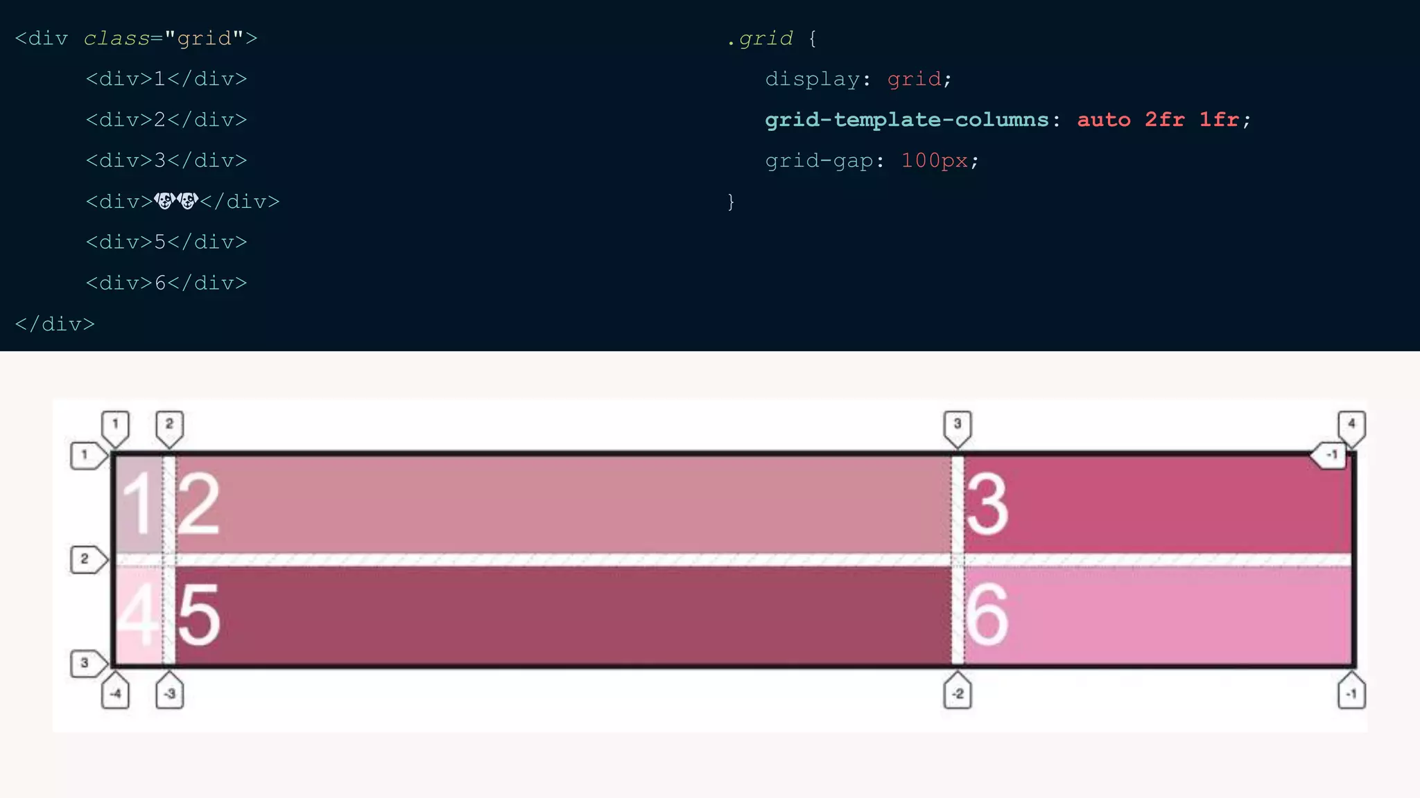 <div class="grid">
<div>1</div>
<div>2</div>
<div>3</div>
<div>🐶🐶</div>
<div>5</div>
<div>6</div>
</div>
.grid {
display: grid;
grid-template-columns: auto 2fr 1fr;
grid-gap: 100px;
}
 