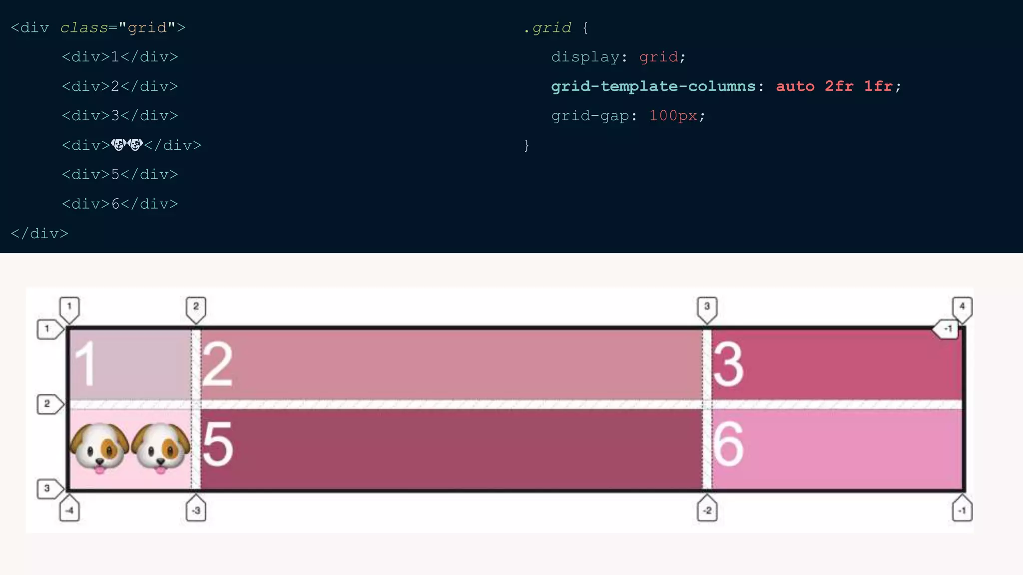 <div class="grid">
<div>1</div>
<div>2</div>
<div>3</div>
<div>🐶🐶</div>
<div>5</div>
<div>6</div>
</div>
.grid {
display: grid;
grid-template-columns: auto 2fr 1fr;
grid-gap: 100px;
}
 
