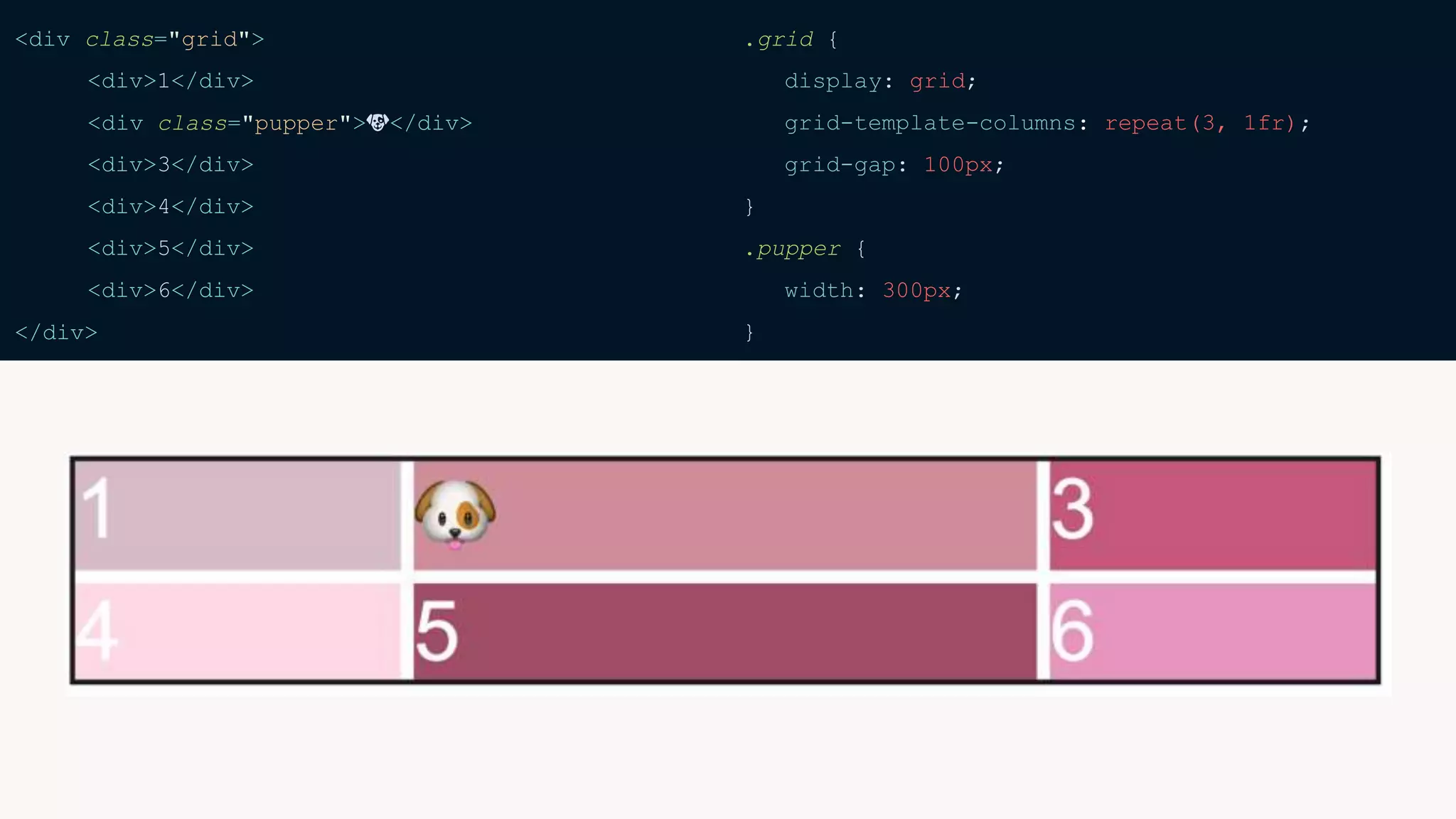 <div class="grid">
<div>1</div>
<div class="pupper">🐶</div>
<div>3</div>
<div>4</div>
<div>5</div>
<div>6</div>
</div>
.grid {
display: grid;
grid-template-columns: repeat(3, 1fr);
grid-gap: 100px;
}
.pupper {
width: 300px;
}
 