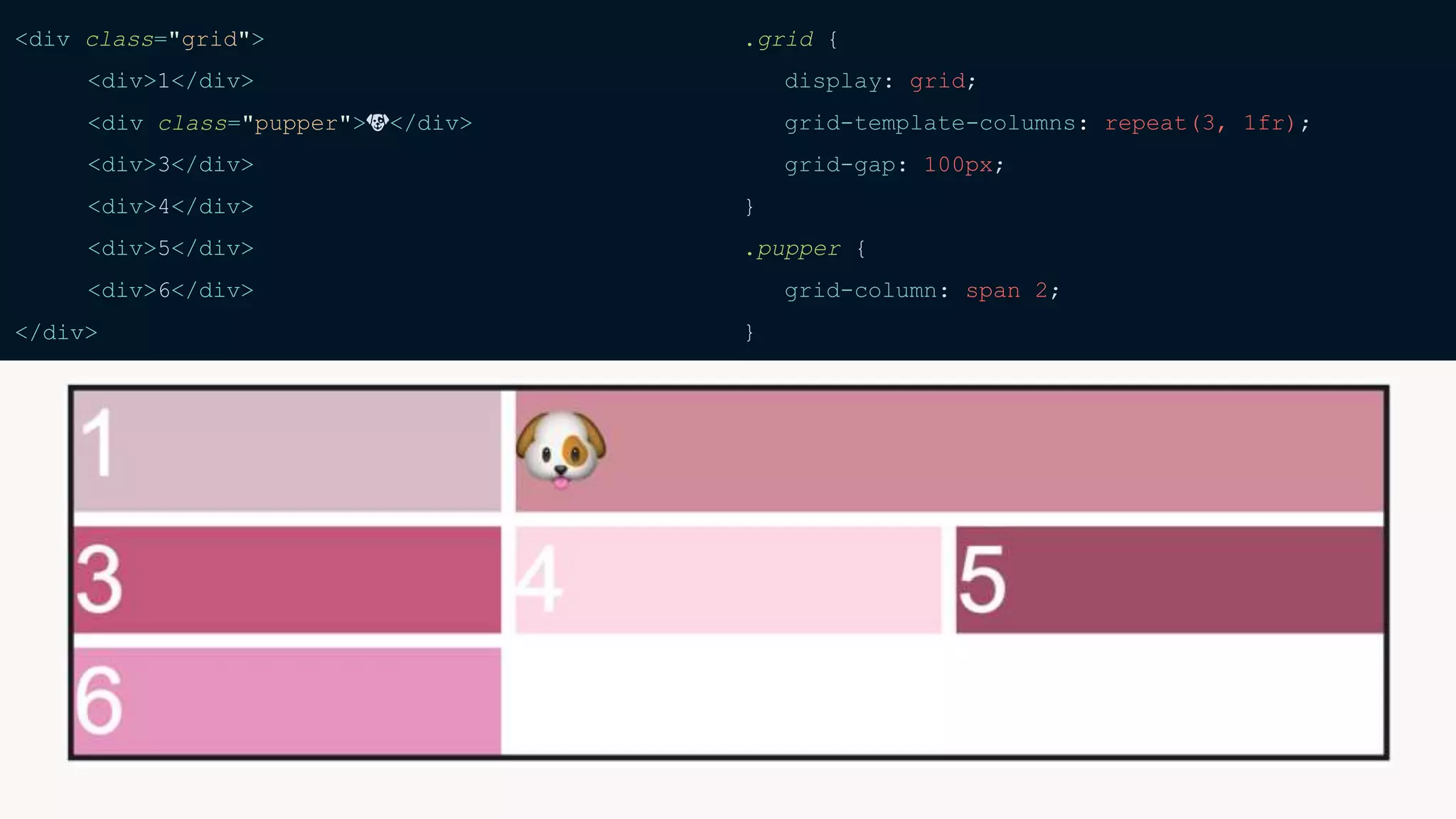 <div class="grid">
<div>1</div>
<div class="pupper">🐶</div>
<div>3</div>
<div>4</div>
<div>5</div>
<div>6</div>
</div>
.grid {
display: grid;
grid-template-columns: repeat(3, 1fr);
grid-gap: 100px;
}
.pupper {
grid-column: span 2;
}
 