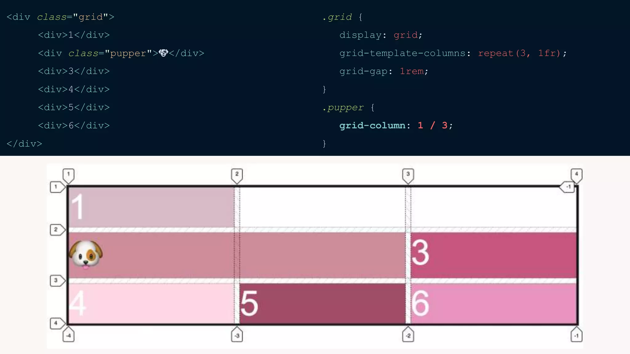 <div class="grid">
<div>1</div>
<div class="pupper">🐶</div>
<div>3</div>
<div>4</div>
<div>5</div>
<div>6</div>
</div>
.grid {
display: grid;
grid-template-columns: repeat(3, 1fr);
grid-gap: 100px;
}
.pupper {
grid-column: span 2;
}
.grid {
display: grid;
grid-template-columns: repeat(3, 1fr);
grid-gap: 1rem;
}
.pupper {
grid-column: 1 / 3;
}
 