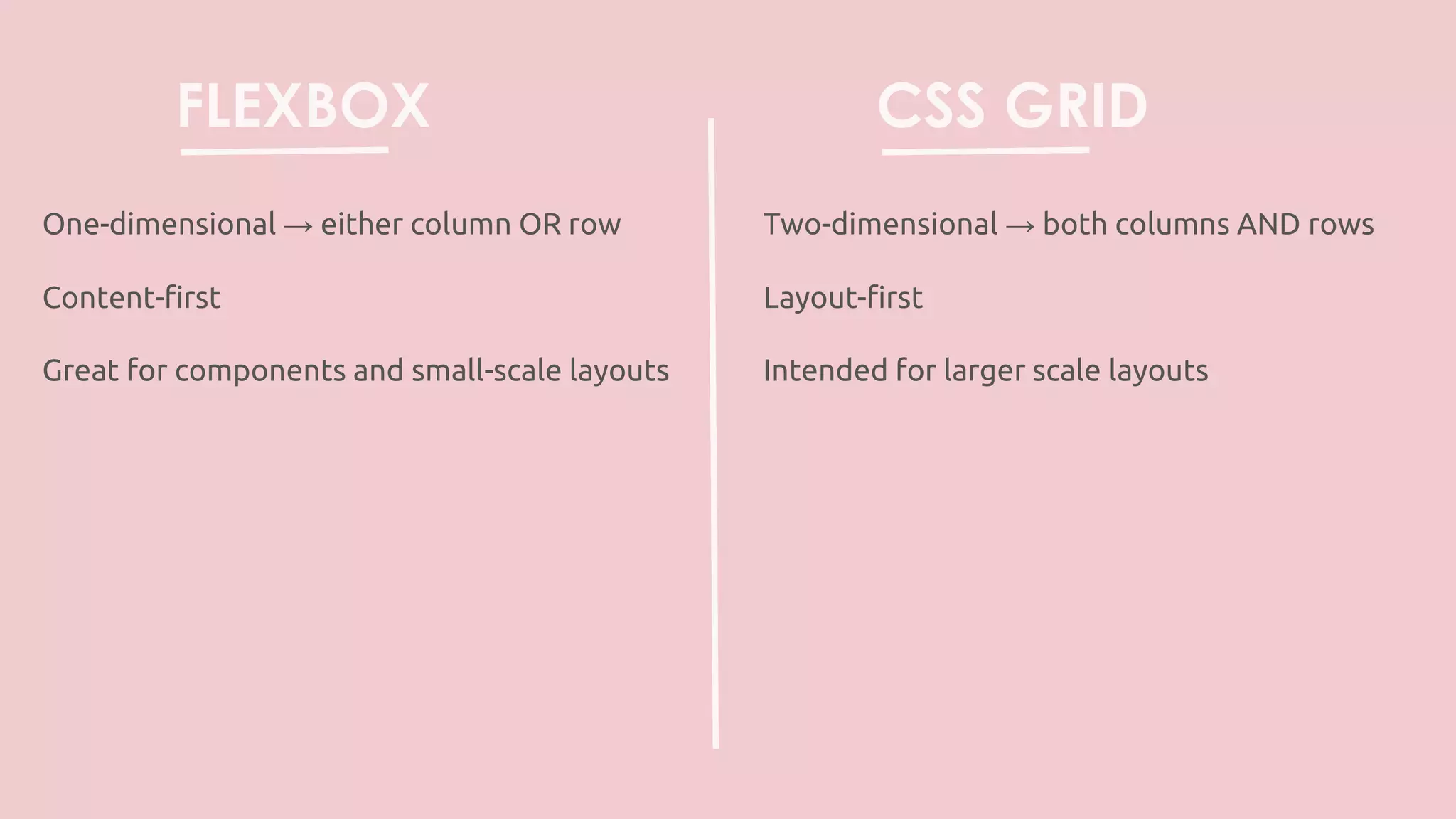 FLEXBOX
One-dimensional → either column OR row
Content-first
Great for components and small-scale layouts
CSS GRID
Two-dimensional → both columns AND rows
Layout-first
Intended for larger scale layouts
 
