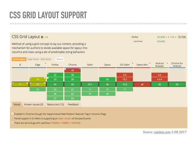 CSS Grid Layout Introduction | PPT