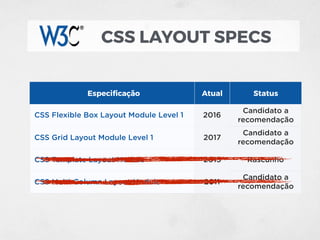 CSS LAYOUT SPECS
CSS Grid Layout Module Level 1
Especiﬁcação Atual Status
CSS Flexible Box Layout Module Level 1 2016
Candidato a
recomendação
CSS Grid Layout Module Level 1 2017
Candidato a
recomendação
CSS Template Layout Module 2015 Rascunho
CSS Multi-Column Layout Module 2011
Candidato a
recomendação
 