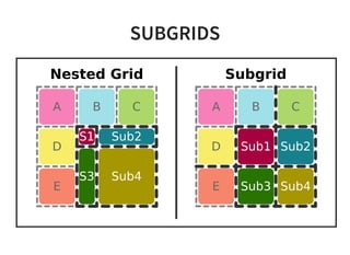 SUBGRIDS
Nested Grid
A B C
D
E
S1 Sub2
S3 Sub4
Subgrid
A B C
D
E
Sub1 Sub2
Sub3 Sub4
 
