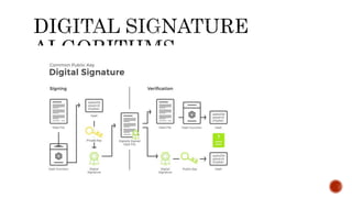 CYBER SECURITY : DIGITAL SIGNATURE, | PPTX