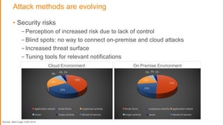 Attack methods are evolving
• Security risks
-Perception of increased risk due to lack of control
-Blind spots: no way to connect on-premise and cloud attacks
-Increased threat surface
-Tuning tools for relevant notifications
Cloud Environment On Premise Environment
Source: Alert Logic CSR 2016
42%
25%
19%
8%
4% 2%
application-attack brute-force suspicious-activity
recon trojan-activity denial-of-service
51%
22%
18%
5% 3% 1%
brute-force suspicious-activity application-attack
trojan-activity recon denial-of-service
 