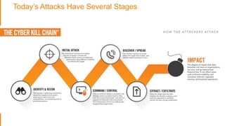 Today’s Attacks Have Several Stages
 